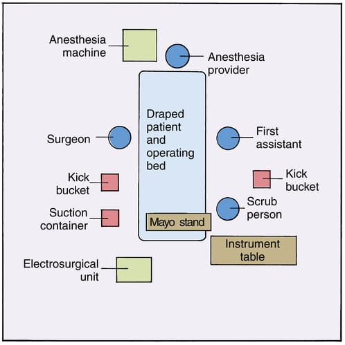 Image result for operating room sterile field